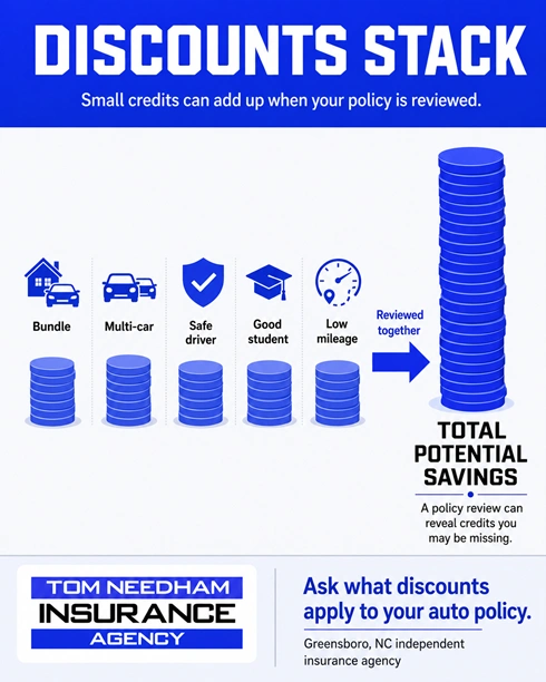 An infographic showing a stack of policy credits, explaining car insurance in Greensboro, NC, options from Tom Needham Insurance Agency.